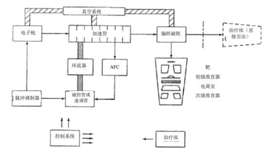 直线加速器原理图