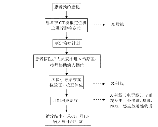 直线加速器患者治疗流程图