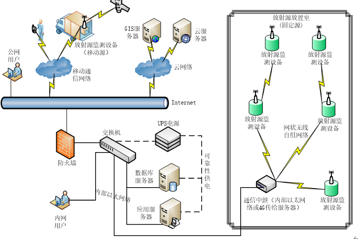 放射源管理方案